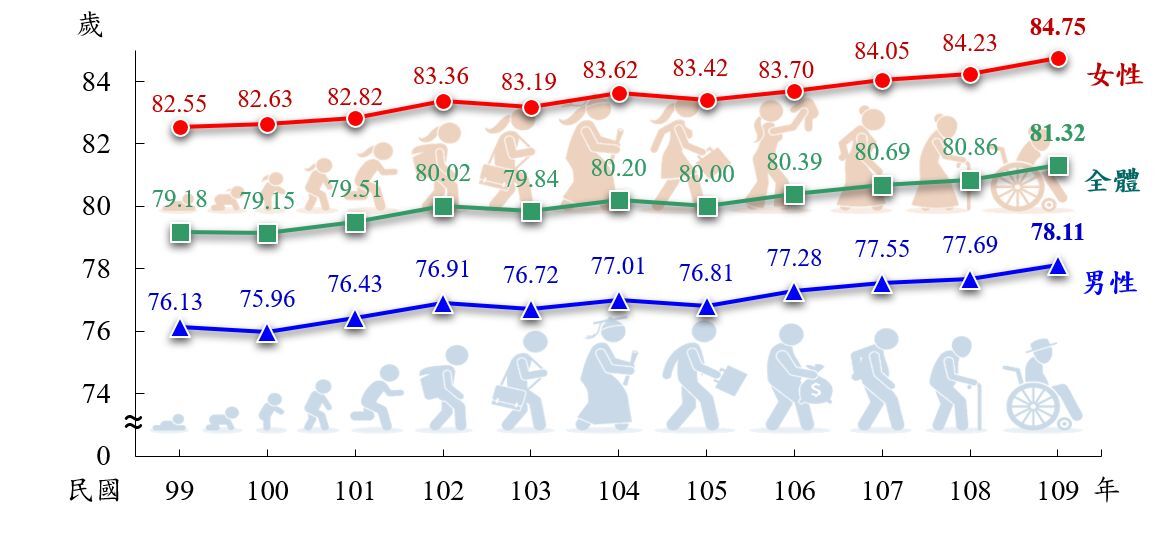 L'espérance de vie atteint un nouveau record à 81,3 ans à Taiwan