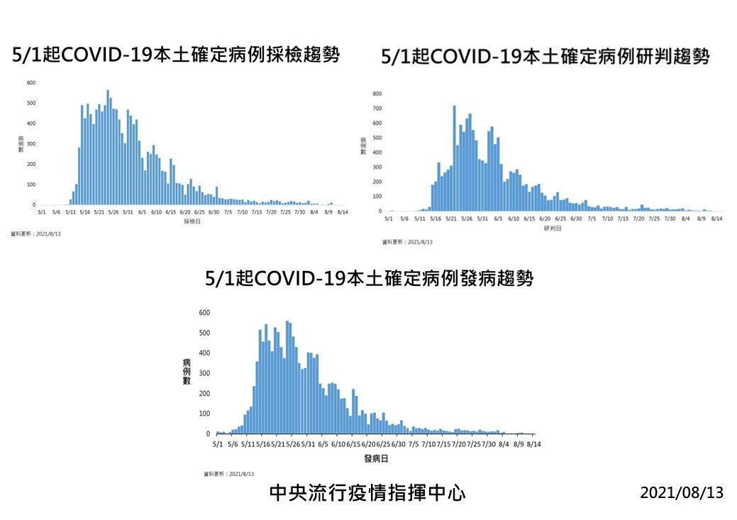 Covid-19 : Taiwan recense 18 nouveaux cas et deux décès supplémentaires