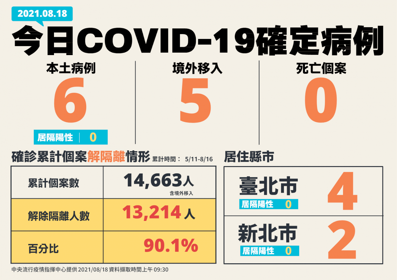 Covid-19 : six nouveaux cas locaux et cinq cas importés