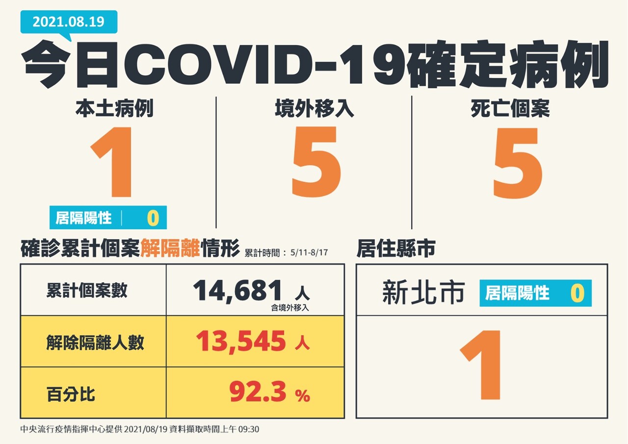 Covid-19 : un seul nouveau cas local confirmé aujourd’hui