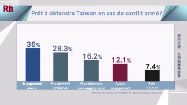 Les Taiwanais se disent prêts à défendre leur pays en cas de conflit avec la Chine