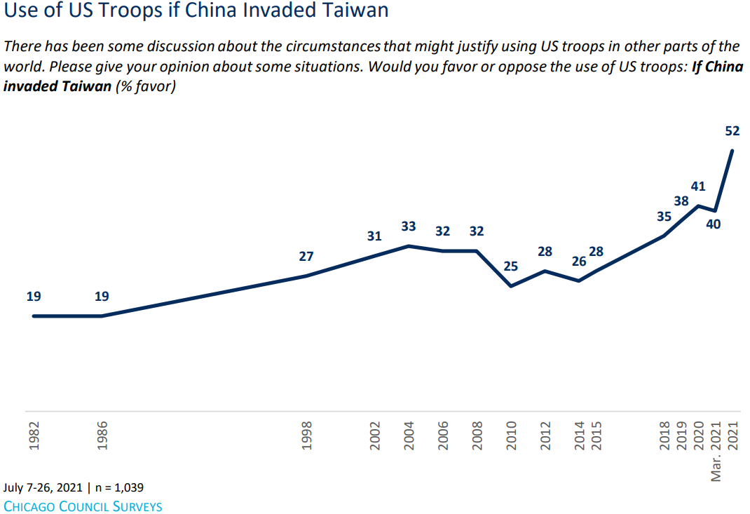 Pour la première fois, la moitié des Américains sont favorables à la défense de Taiwan face à une invasion chinoise