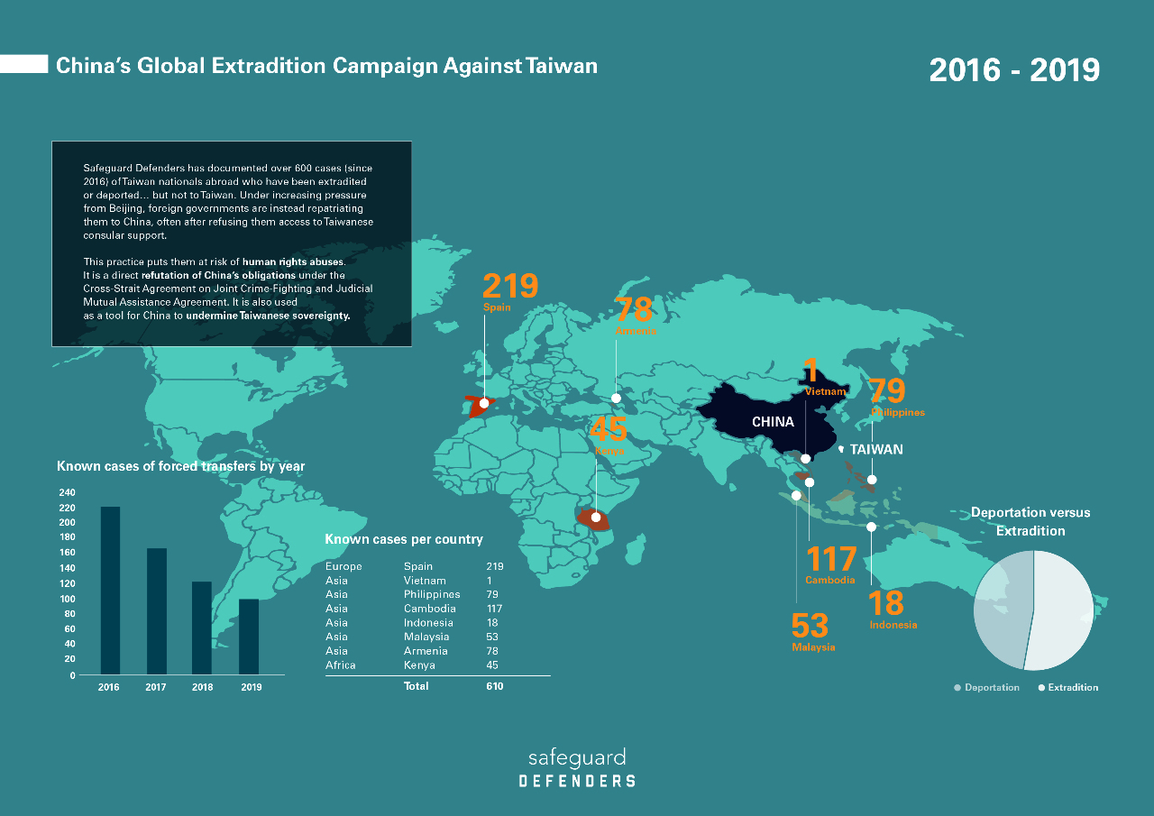 L’ONG Safeguard defenders a documenté le nombre de ressortissants taïwanais à l'étranger extradés vers la Chine entre 2016 et 2019