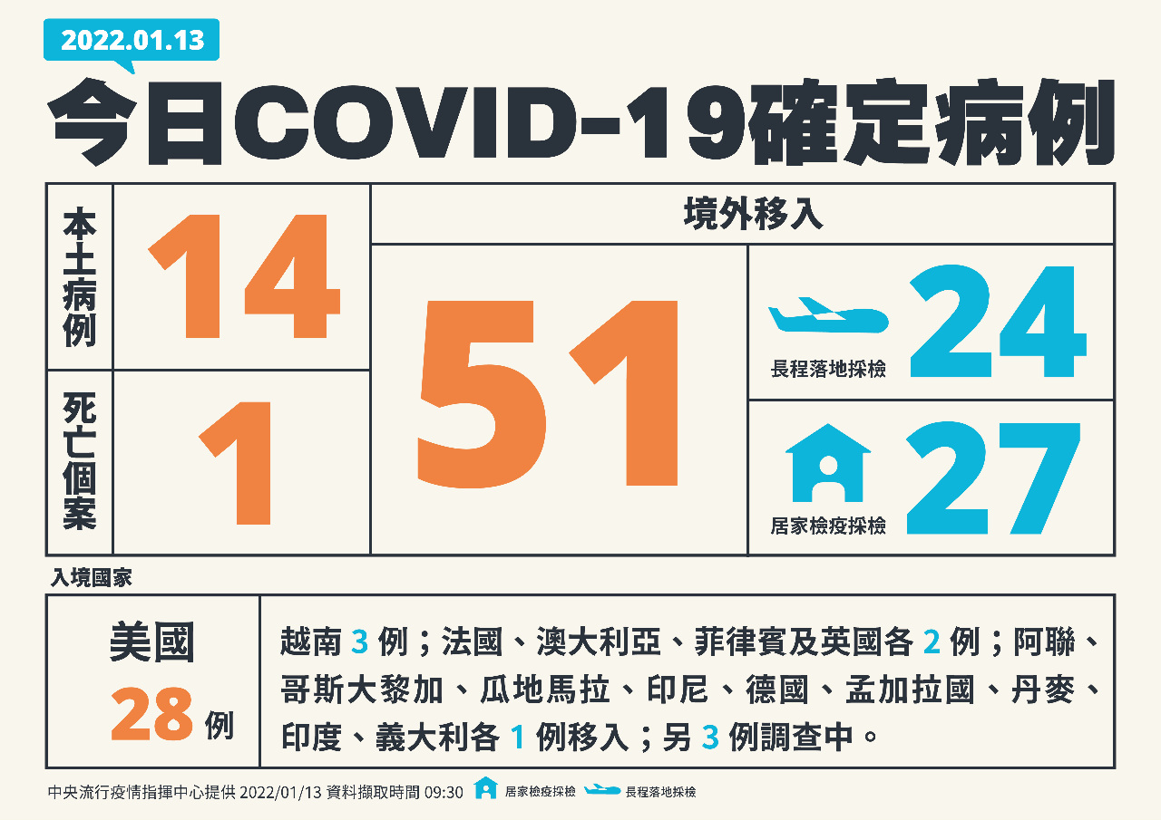 Covid-19 : 14 nouveaux cas locaux et 51 cas importés confirmés aujourd’hui