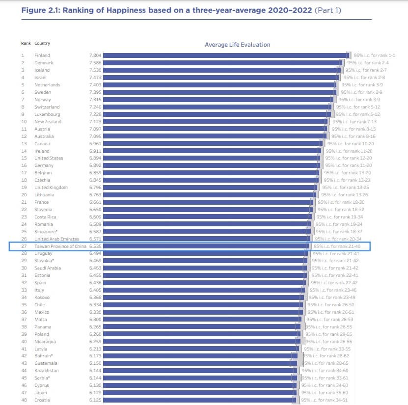 Taïwan est le 4e pays le plus heureux d’Asie et le 27e mondial
