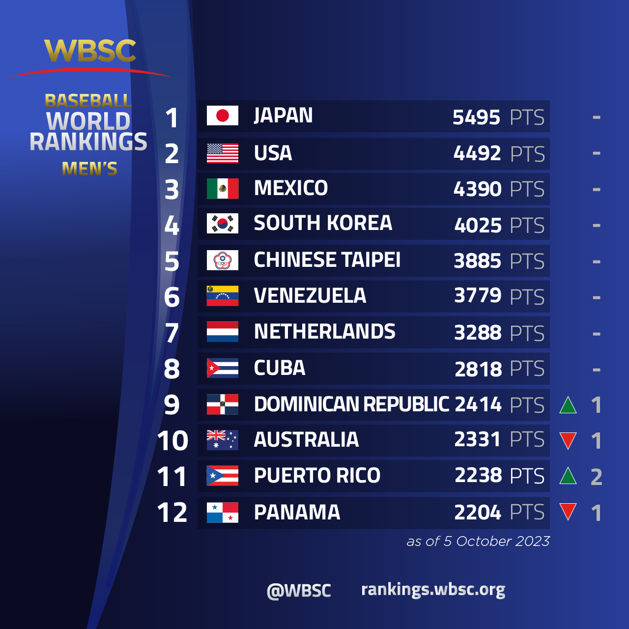 Classement WBSC : Taïwan conserve sa 5e place mondiale