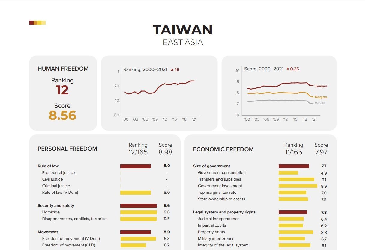 Taïwan est le pays le plus libre d’Asie
