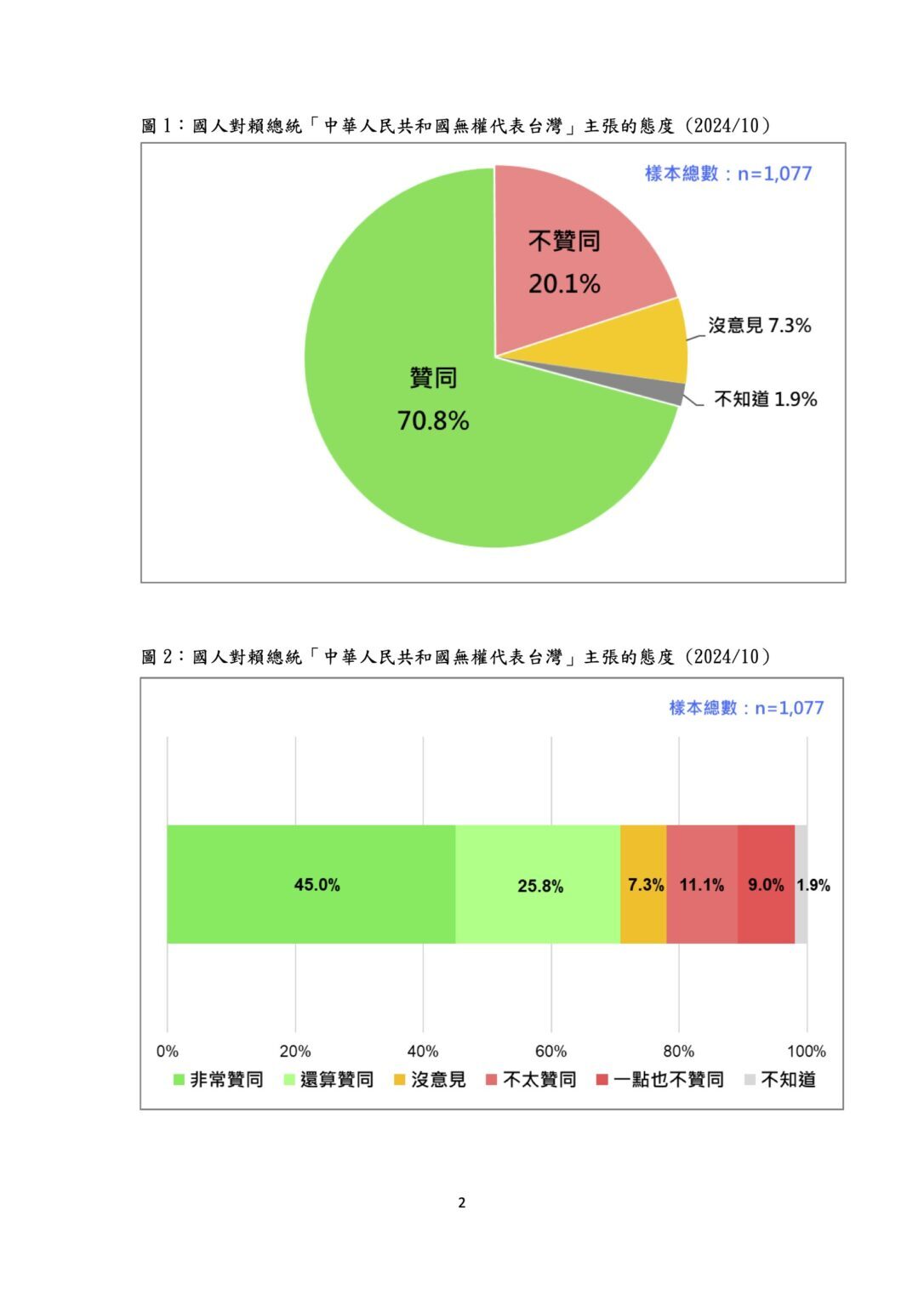 Plus de 70% des Taïwanais estiment que la Chine ne peut pas représenter Taïwan