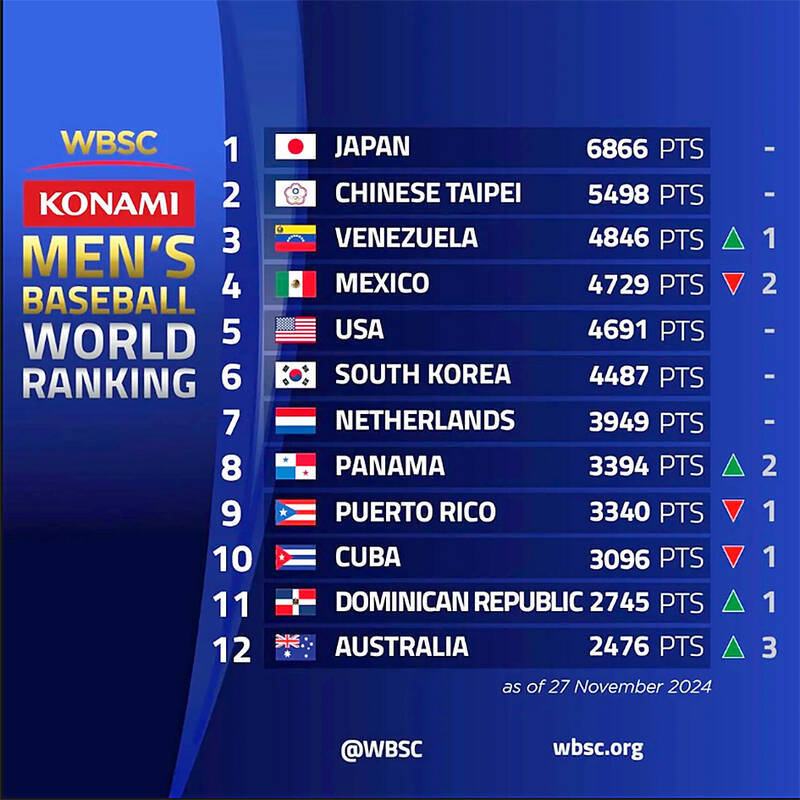 Baseball : Taïwan conserve son rang de 2ᵉ nation mondiale