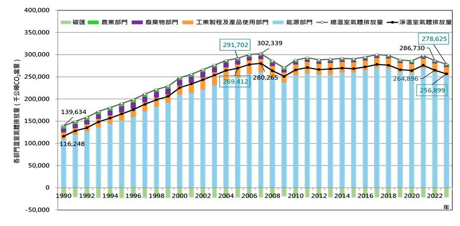 Rapport annuel sur les émissions de gaz à effet de serre